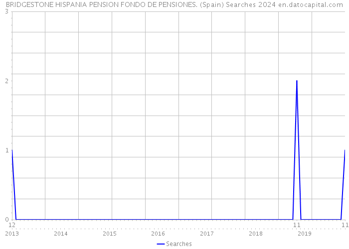 BRIDGESTONE HISPANIA PENSION FONDO DE PENSIONES. (Spain) Searches 2024 