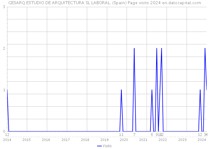 GESARQ ESTUDIO DE ARQUITECTURA SL LABORAL. (Spain) Page visits 2024 