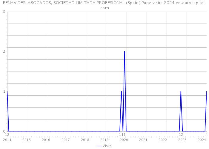 BENAVIDES-ABOGADOS, SOCIEDAD LIMITADA PROFESIONAL (Spain) Page visits 2024 