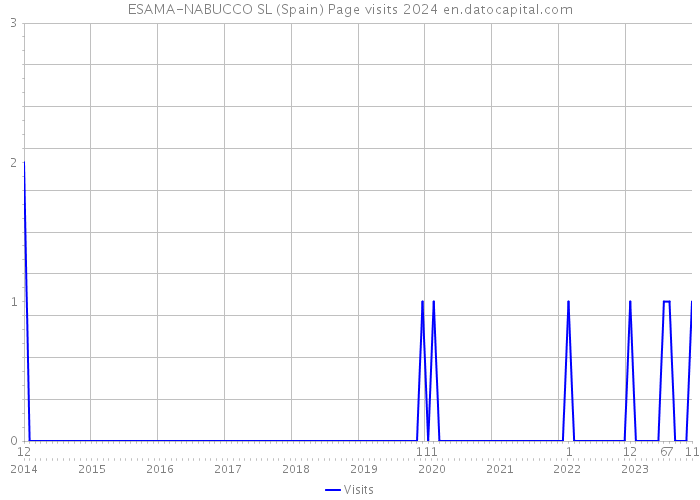 ESAMA-NABUCCO SL (Spain) Page visits 2024 