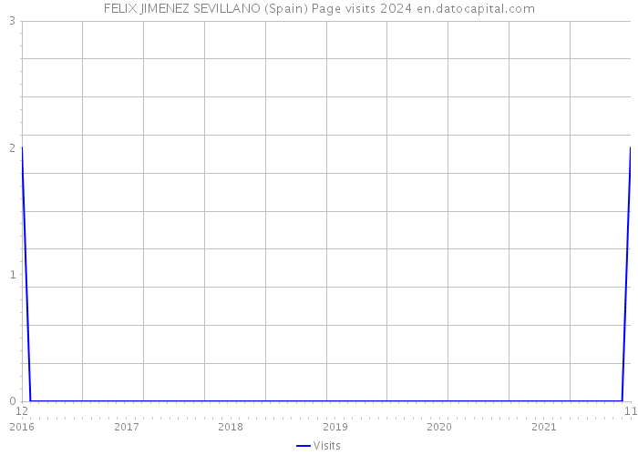 FELIX JIMENEZ SEVILLANO (Spain) Page visits 2024 