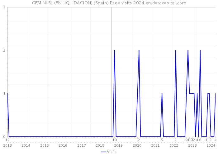 GEMINI SL (EN LIQUIDACION) (Spain) Page visits 2024 