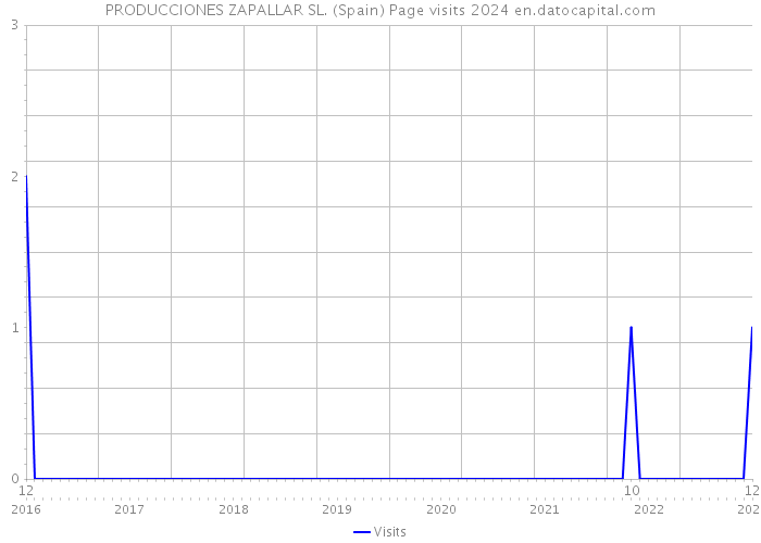 PRODUCCIONES ZAPALLAR SL. (Spain) Page visits 2024 