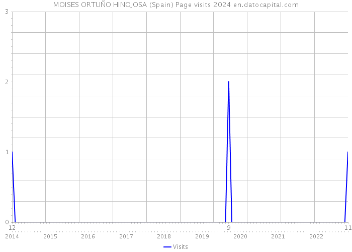 MOISES ORTUÑO HINOJOSA (Spain) Page visits 2024 