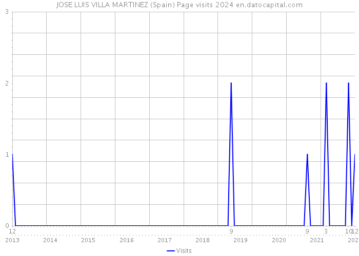 JOSE LUIS VILLA MARTINEZ (Spain) Page visits 2024 