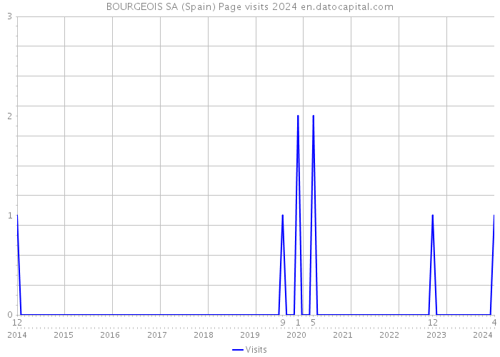 BOURGEOIS SA (Spain) Page visits 2024 