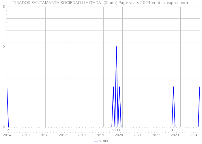 TIRADOS SANTAMARTA SOCIEDAD LIMITADA. (Spain) Page visits 2024 
