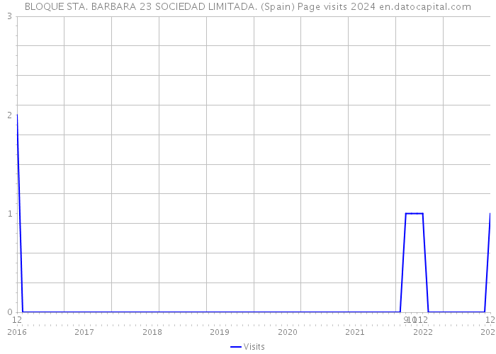 BLOQUE STA. BARBARA 23 SOCIEDAD LIMITADA. (Spain) Page visits 2024 