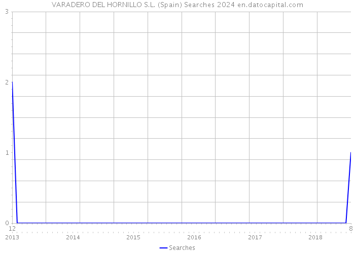 VARADERO DEL HORNILLO S.L. (Spain) Searches 2024 
