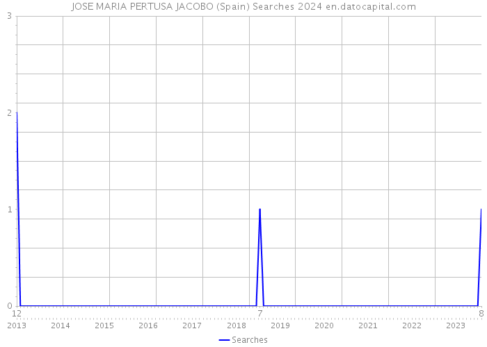 JOSE MARIA PERTUSA JACOBO (Spain) Searches 2024 