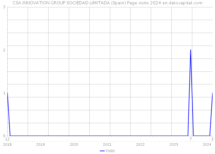 CSA INNOVATION GROUP SOCIEDAD LIMITADA (Spain) Page visits 2024 