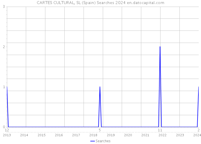 CARTES CULTURAL, SL (Spain) Searches 2024 