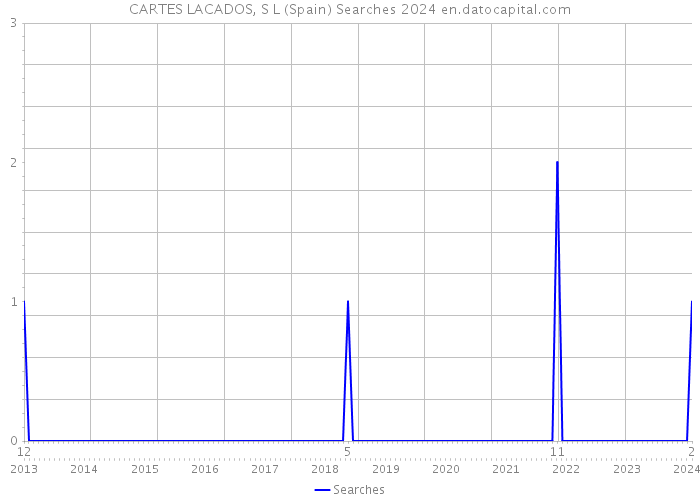 CARTES LACADOS, S L (Spain) Searches 2024 