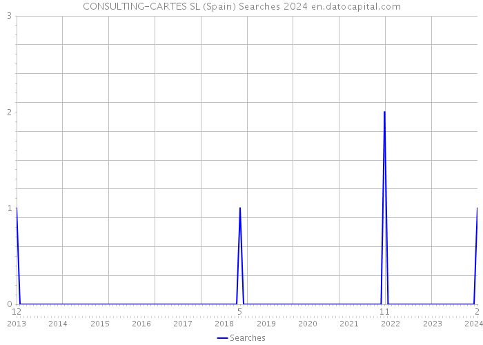 CONSULTING-CARTES SL (Spain) Searches 2024 