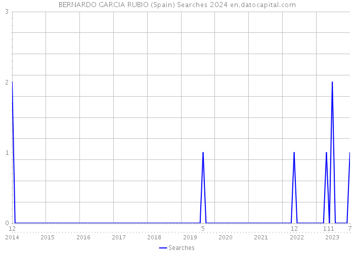 BERNARDO GARCIA RUBIO (Spain) Searches 2024 