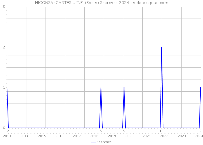 HICONSA-CARTES U.T.E. (Spain) Searches 2024 