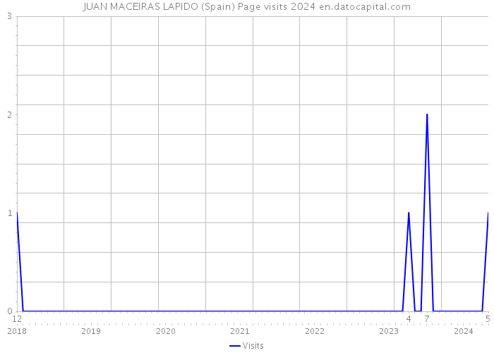 JUAN MACEIRAS LAPIDO (Spain) Page visits 2024 