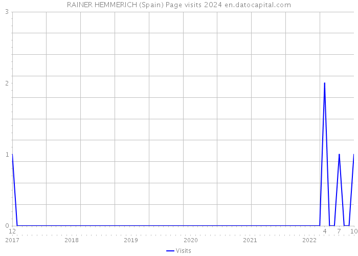 RAINER HEMMERICH (Spain) Page visits 2024 