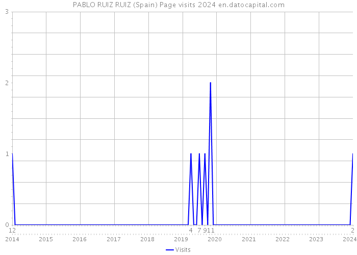 PABLO RUIZ RUIZ (Spain) Page visits 2024 