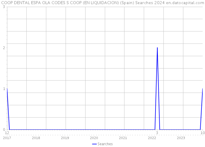 COOP DENTAL ESPA OLA CODES S COOP (EN LIQUIDACION) (Spain) Searches 2024 