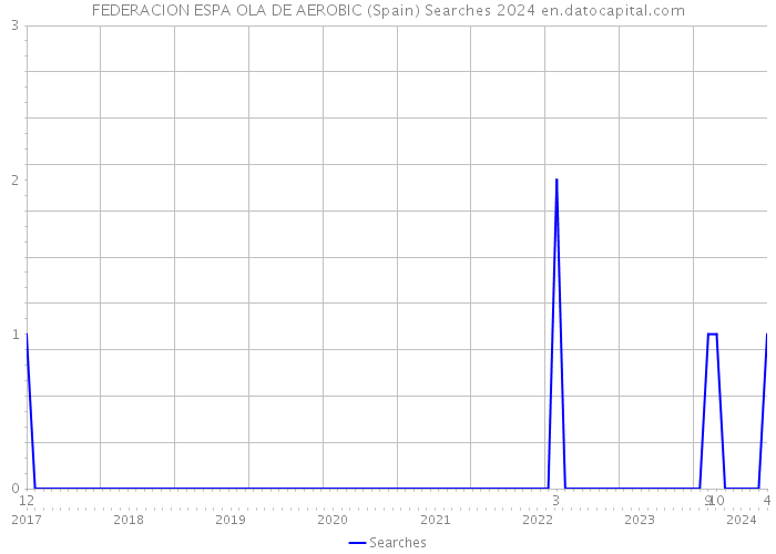 FEDERACION ESPA OLA DE AEROBIC (Spain) Searches 2024 