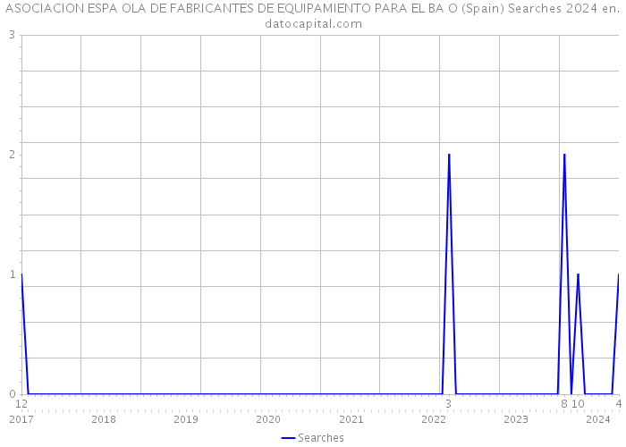 ASOCIACION ESPA OLA DE FABRICANTES DE EQUIPAMIENTO PARA EL BA O (Spain) Searches 2024 
