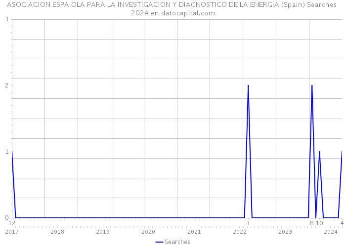 ASOCIACION ESPA OLA PARA LA INVESTIGACION Y DIAGNOSTICO DE LA ENERGIA (Spain) Searches 2024 