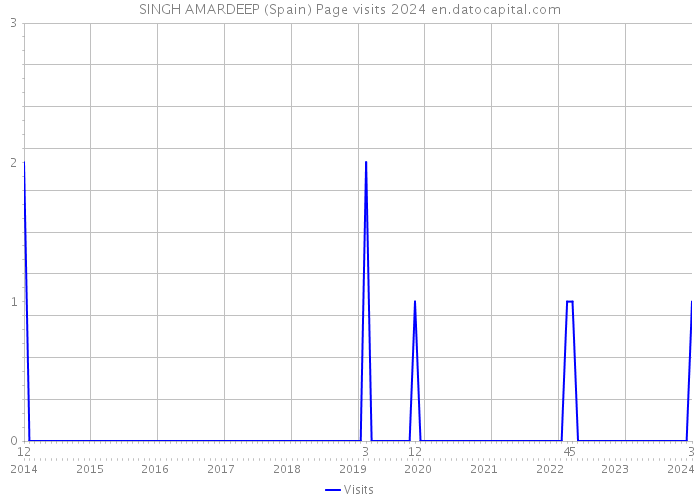 SINGH AMARDEEP (Spain) Page visits 2024 