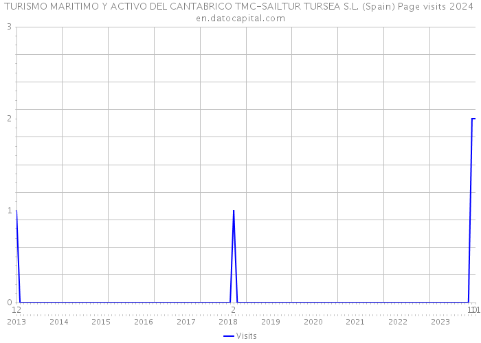 TURISMO MARITIMO Y ACTIVO DEL CANTABRICO TMC-SAILTUR TURSEA S.L. (Spain) Page visits 2024 