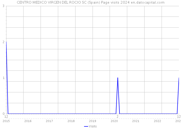 CENTRO MEDICO VIRGEN DEL ROCIO SC (Spain) Page visits 2024 