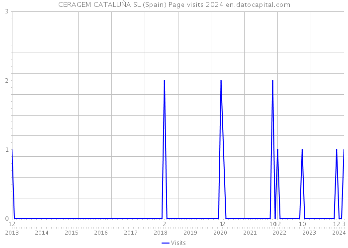CERAGEM CATALUÑA SL (Spain) Page visits 2024 