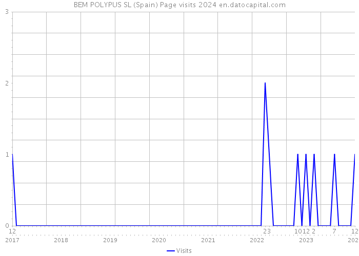 BEM POLYPUS SL (Spain) Page visits 2024 
