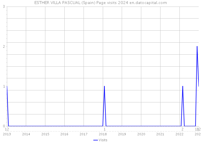 ESTHER VILLA PASCUAL (Spain) Page visits 2024 
