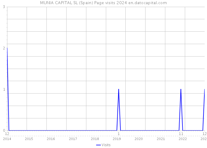 MUNIA CAPITAL SL (Spain) Page visits 2024 