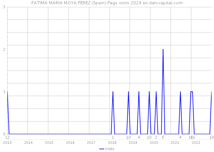 FATIMA MARIA MOYA PEREZ (Spain) Page visits 2024 