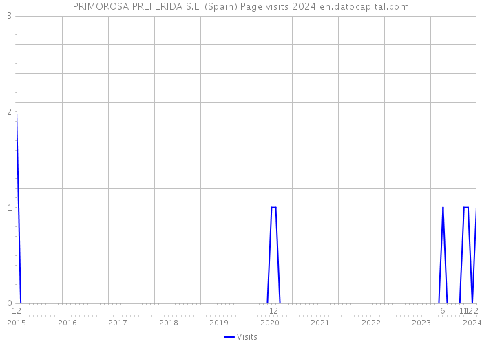 PRIMOROSA PREFERIDA S.L. (Spain) Page visits 2024 