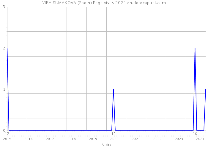 VIRA SUMAKOVA (Spain) Page visits 2024 