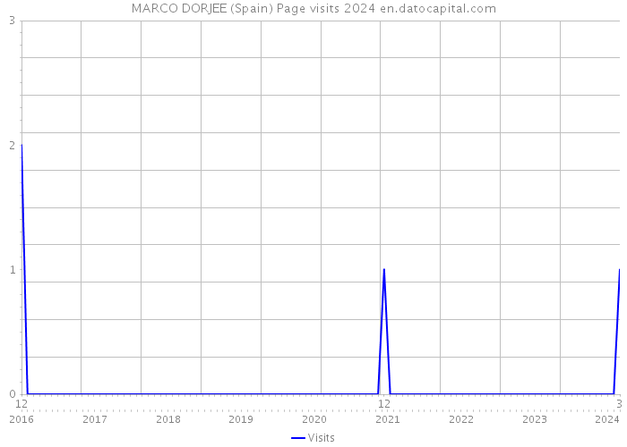 MARCO DORJEE (Spain) Page visits 2024 