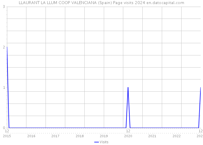 LLAURANT LA LLUM COOP VALENCIANA (Spain) Page visits 2024 