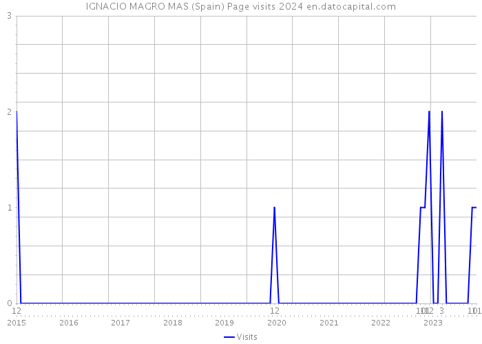 IGNACIO MAGRO MAS (Spain) Page visits 2024 