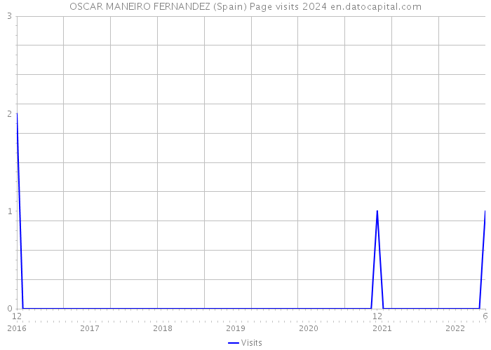OSCAR MANEIRO FERNANDEZ (Spain) Page visits 2024 