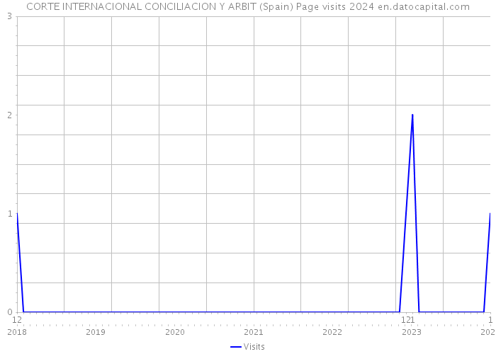 CORTE INTERNACIONAL CONCILIACION Y ARBIT (Spain) Page visits 2024 