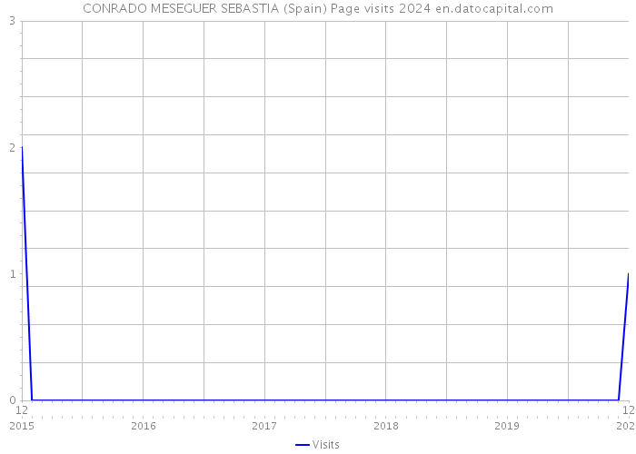 CONRADO MESEGUER SEBASTIA (Spain) Page visits 2024 