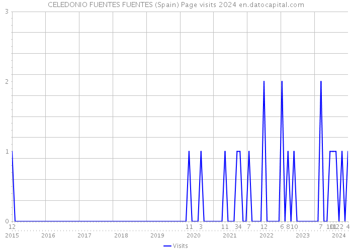 CELEDONIO FUENTES FUENTES (Spain) Page visits 2024 