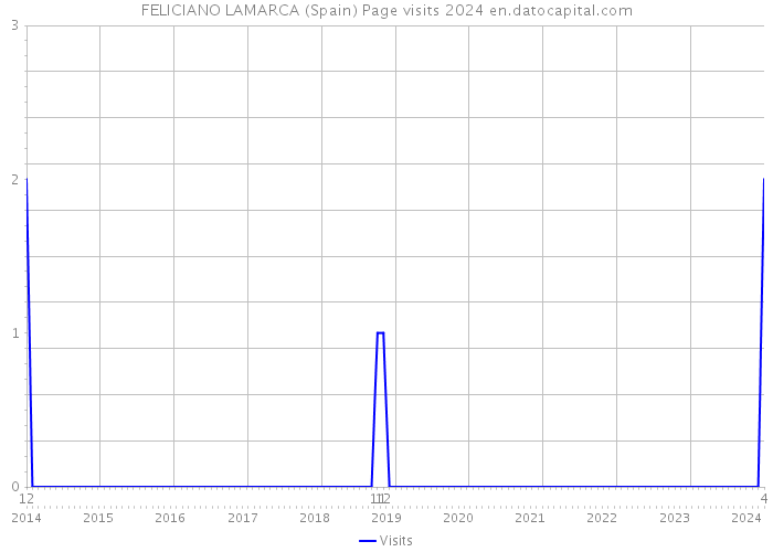 FELICIANO LAMARCA (Spain) Page visits 2024 