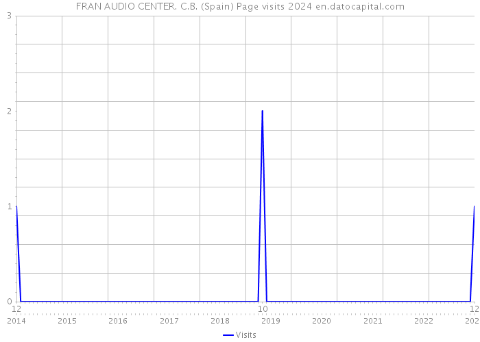 FRAN AUDIO CENTER. C.B. (Spain) Page visits 2024 
