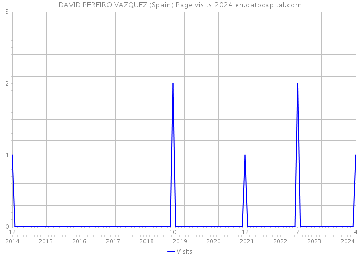 DAVID PEREIRO VAZQUEZ (Spain) Page visits 2024 