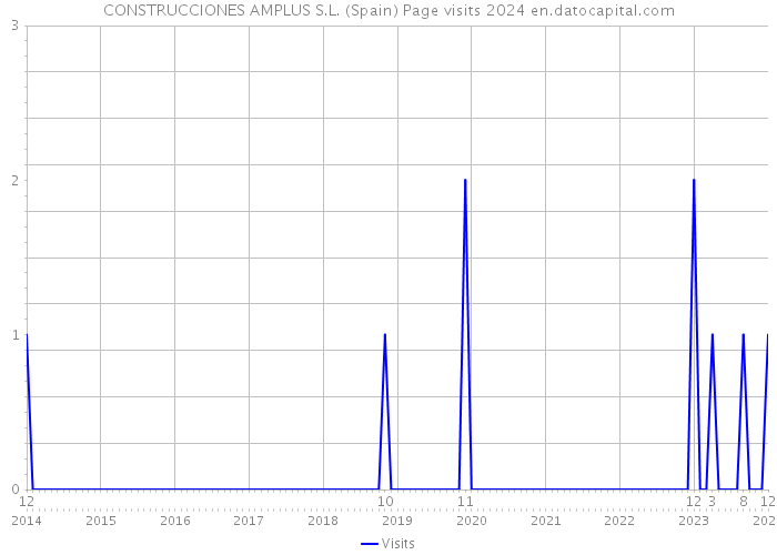 CONSTRUCCIONES AMPLUS S.L. (Spain) Page visits 2024 