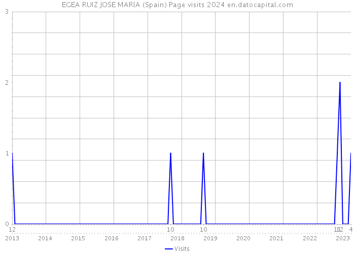EGEA RUIZ JOSE MARIA (Spain) Page visits 2024 