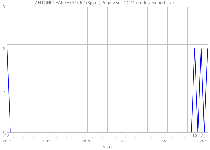 ANTONIO FARRE GOMEZ (Spain) Page visits 2024 